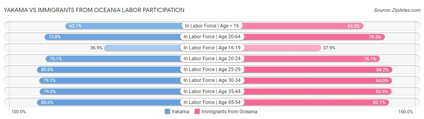 Yakama vs Immigrants from Oceania Labor Participation