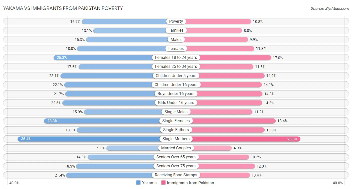 Yakama vs Immigrants from Pakistan Poverty