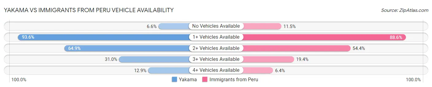 Yakama vs Immigrants from Peru Vehicle Availability