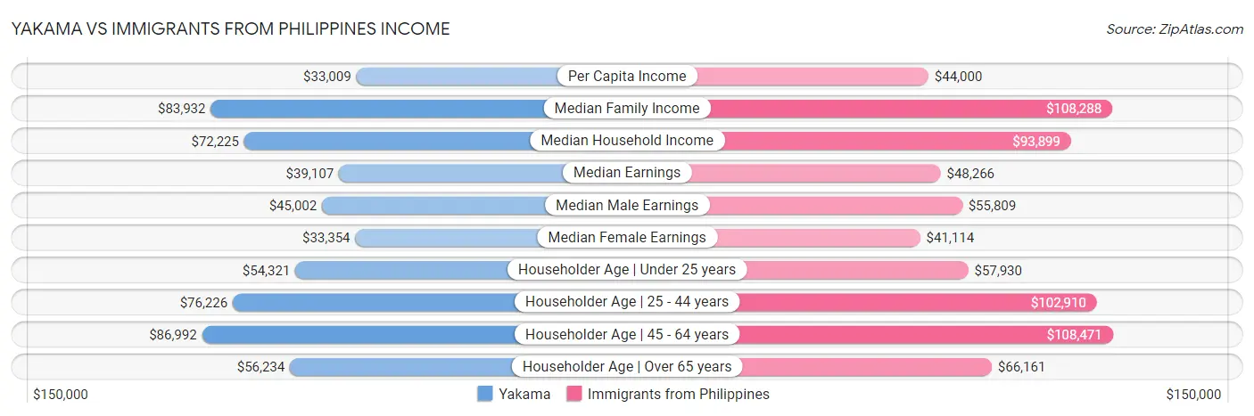 Yakama vs Immigrants from Philippines Income