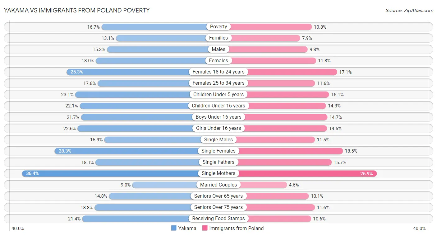 Yakama vs Immigrants from Poland Poverty