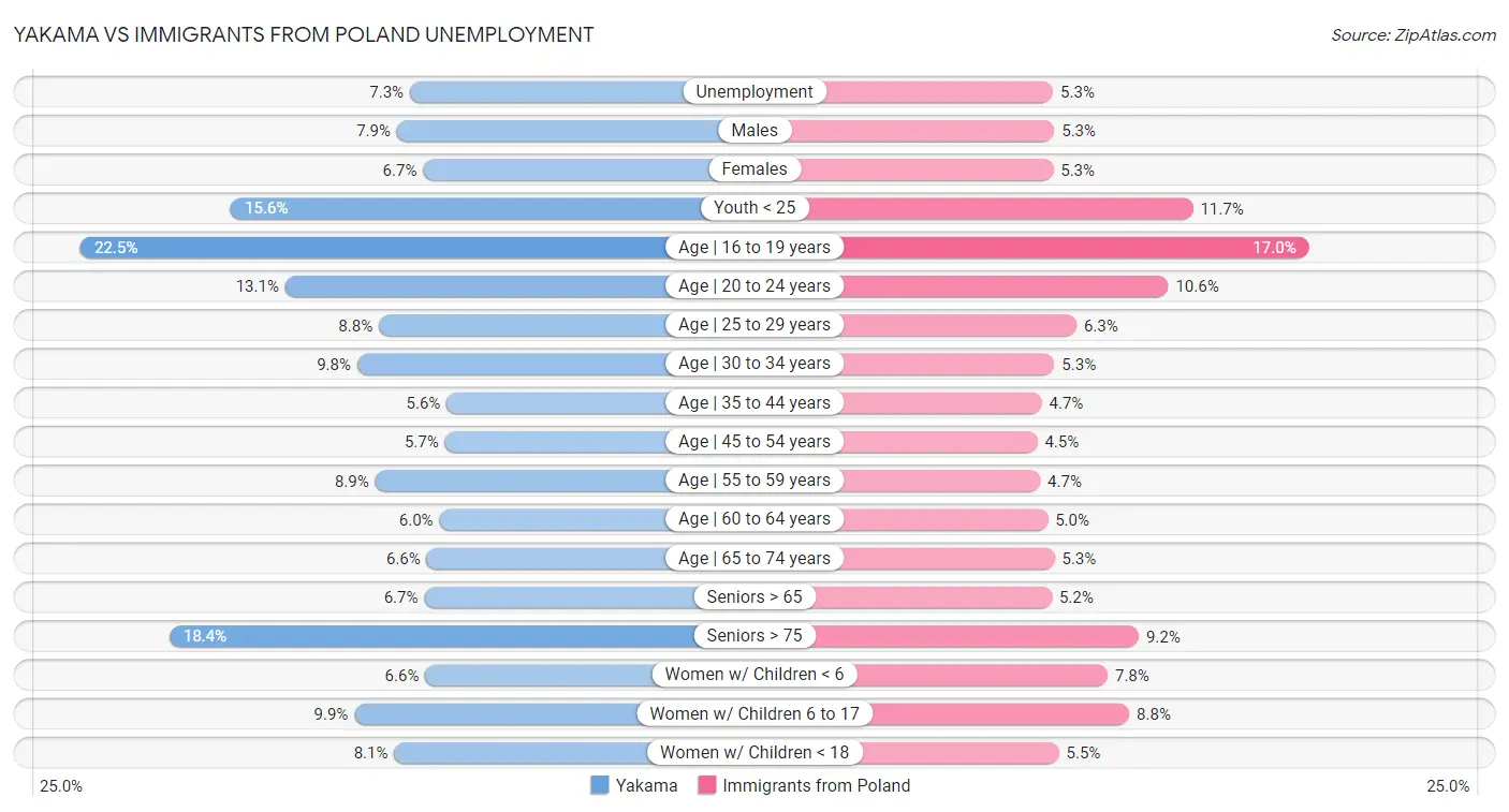 Yakama vs Immigrants from Poland Unemployment