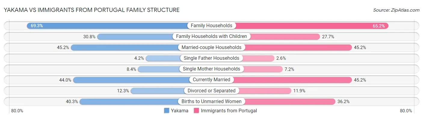 Yakama vs Immigrants from Portugal Family Structure