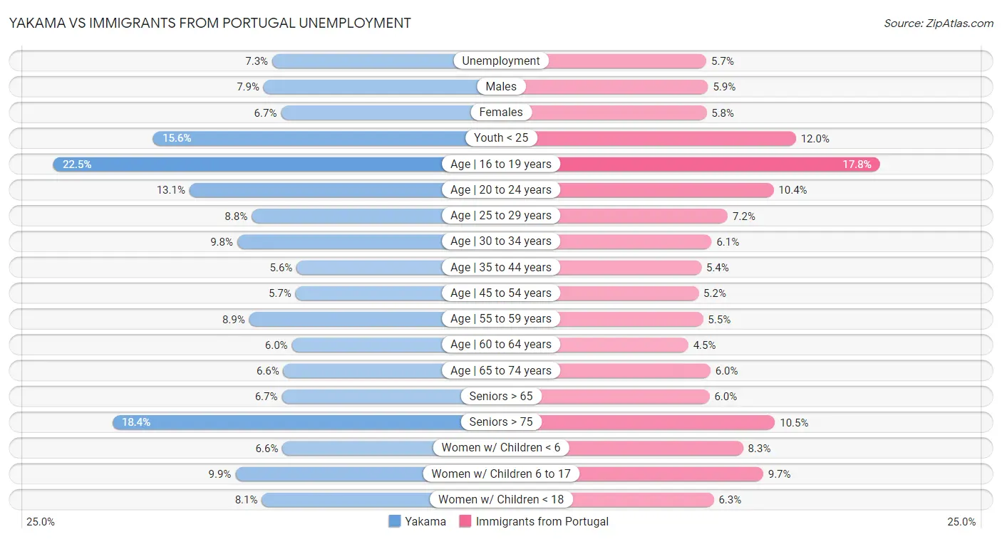 Yakama vs Immigrants from Portugal Unemployment
