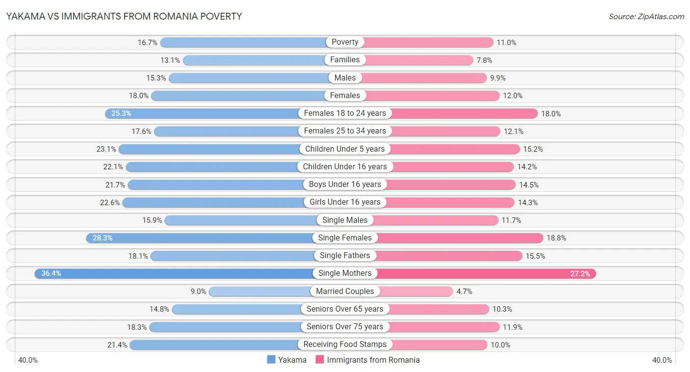 Yakama vs Immigrants from Romania Poverty