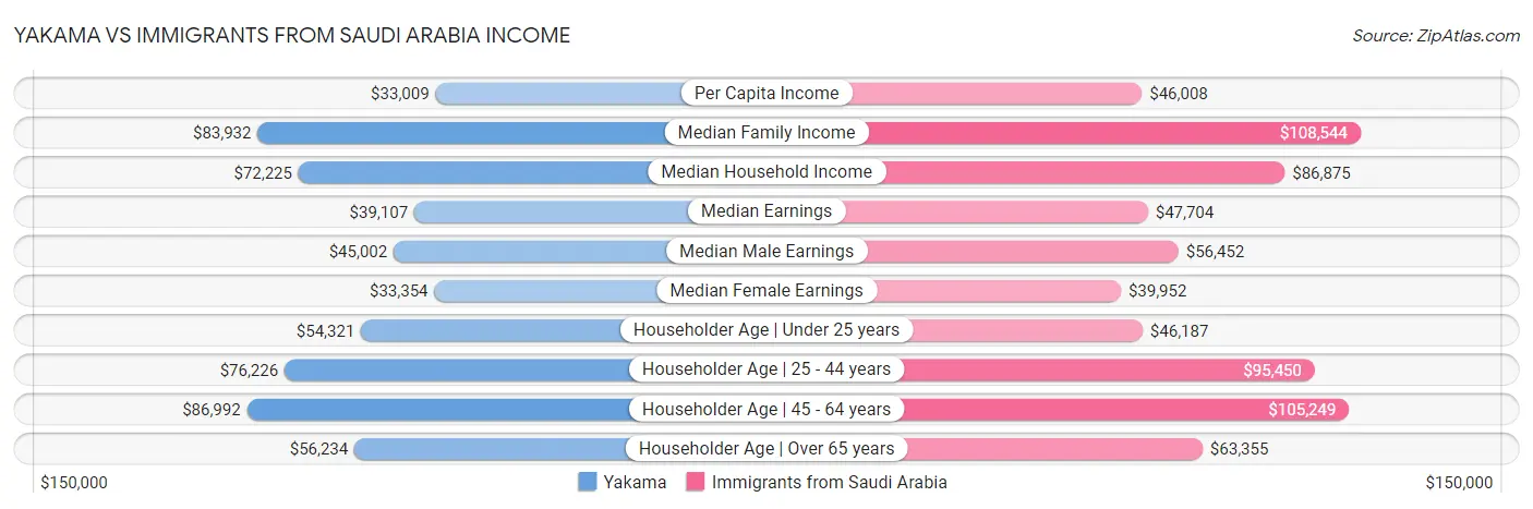Yakama vs Immigrants from Saudi Arabia Income