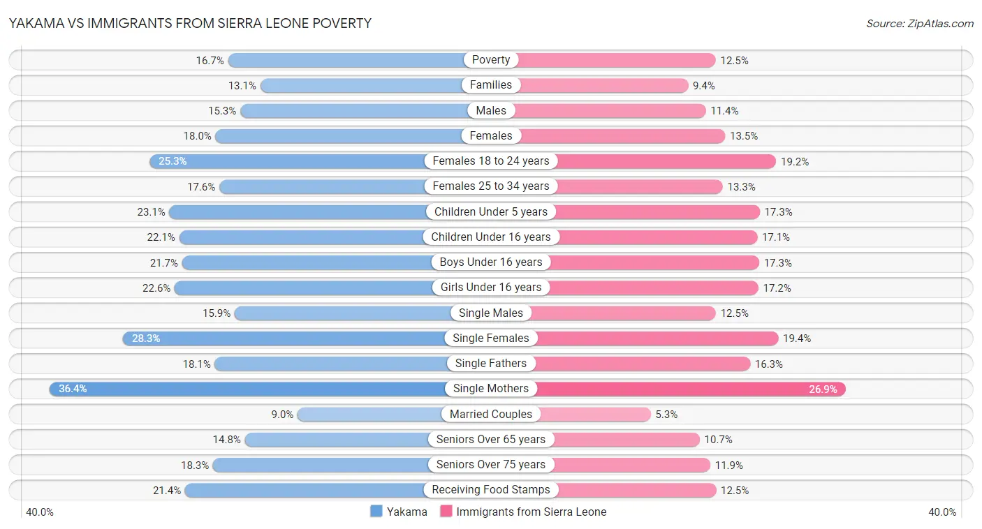 Yakama vs Immigrants from Sierra Leone Poverty