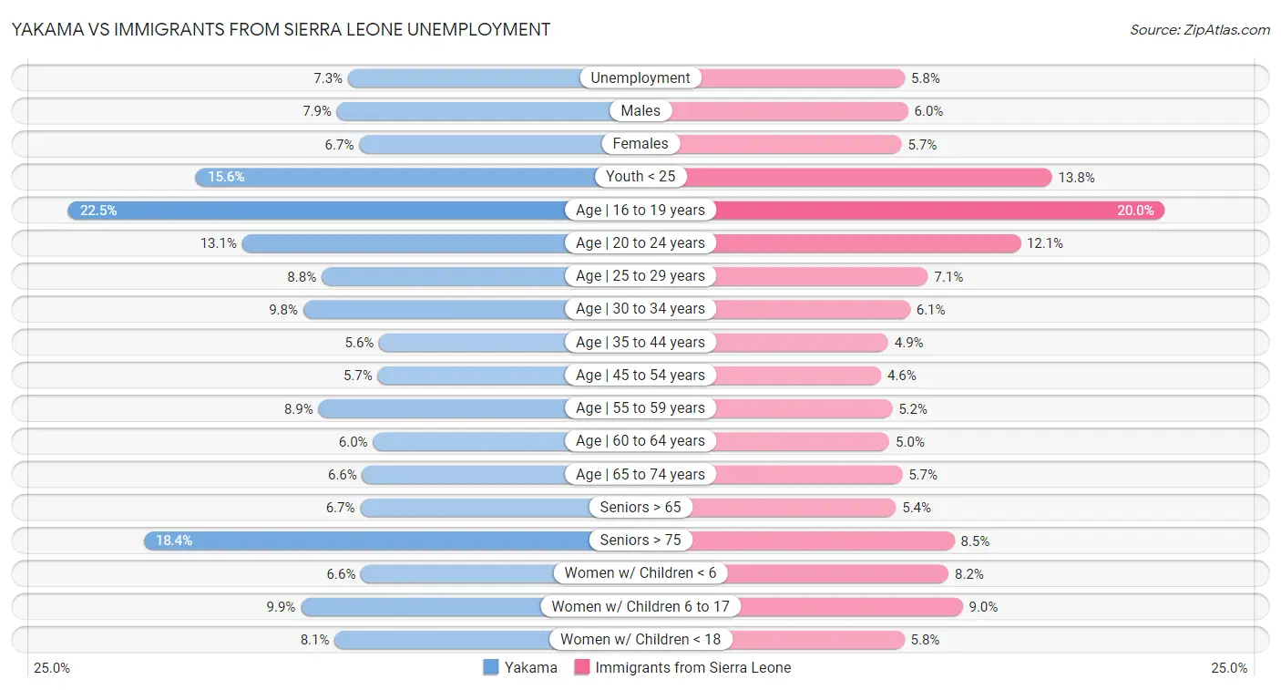 Yakama vs Immigrants from Sierra Leone Unemployment