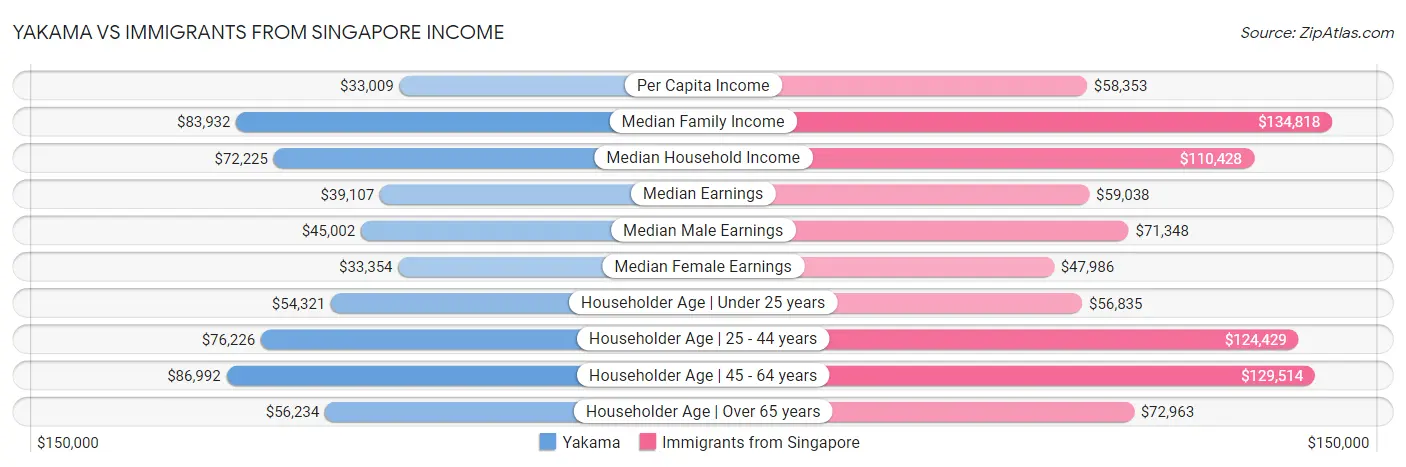 Yakama vs Immigrants from Singapore Income
