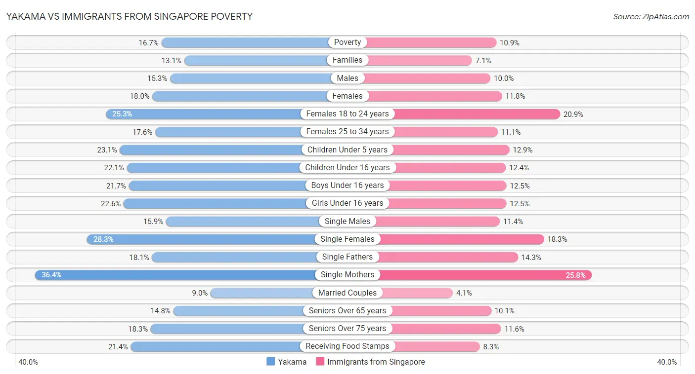 Yakama vs Immigrants from Singapore Poverty