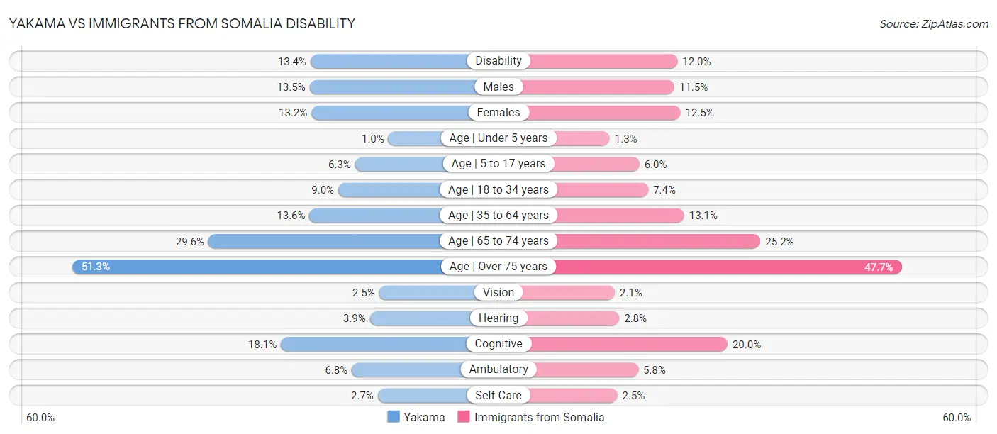 Yakama vs Immigrants from Somalia Disability