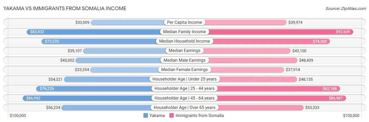 Yakama vs Immigrants from Somalia Income