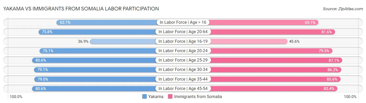 Yakama vs Immigrants from Somalia Labor Participation