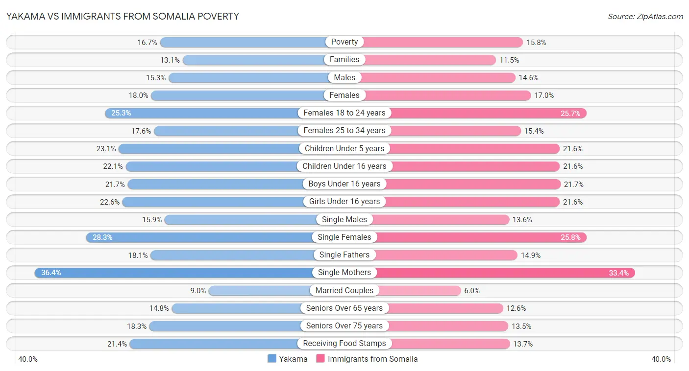Yakama vs Immigrants from Somalia Poverty