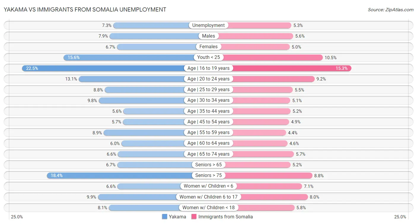 Yakama vs Immigrants from Somalia Unemployment