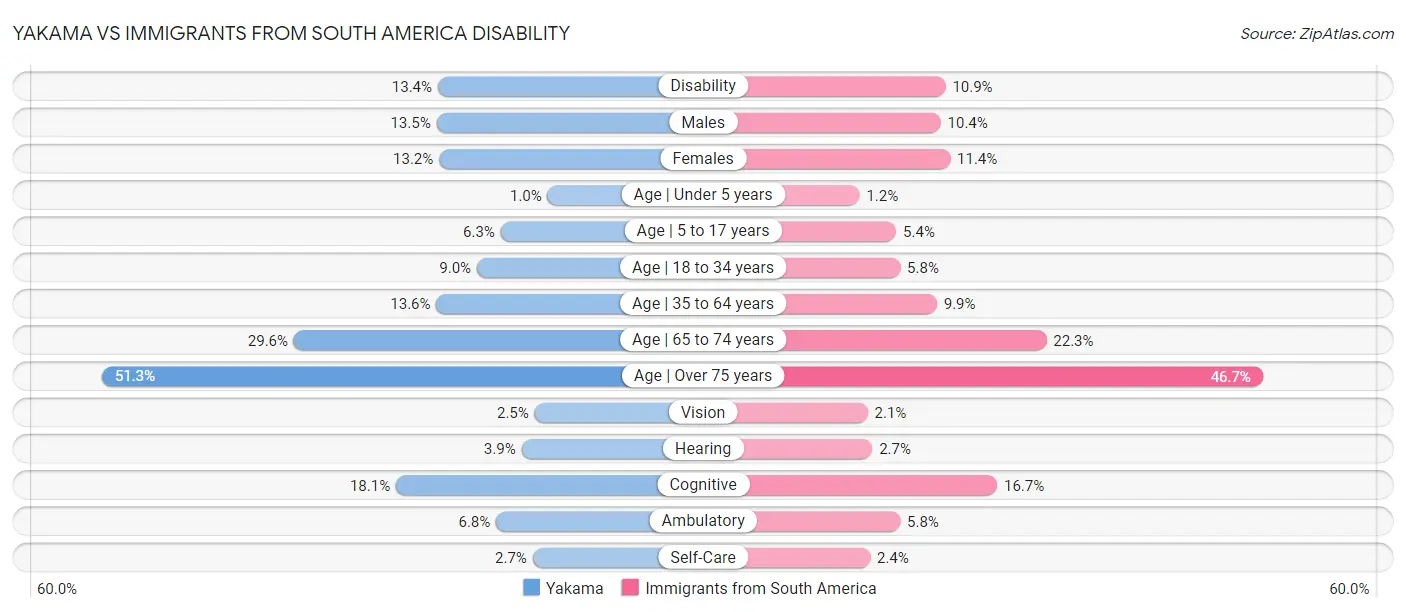 Yakama vs Immigrants from South America Disability