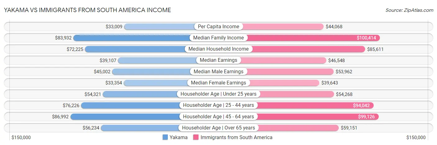Yakama vs Immigrants from South America Income