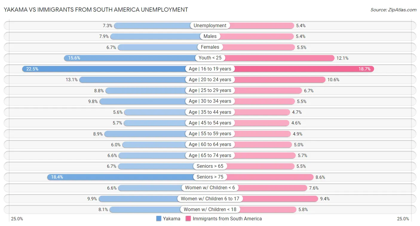 Yakama vs Immigrants from South America Unemployment