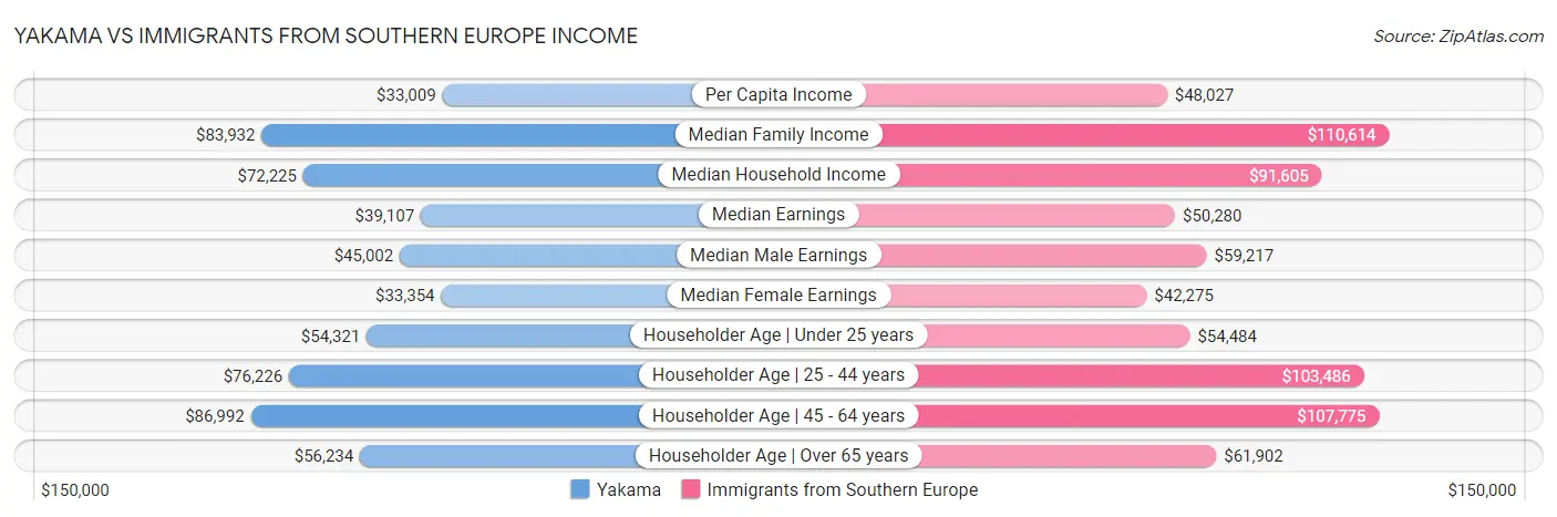 Yakama vs Immigrants from Southern Europe Income