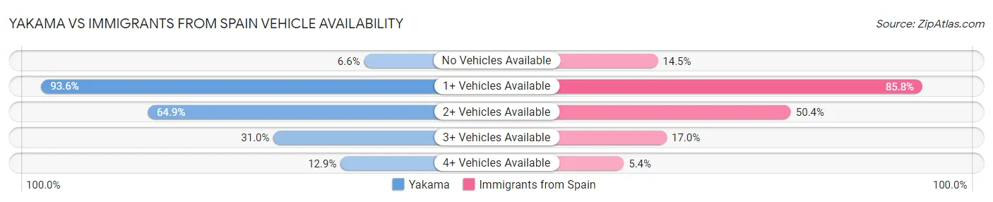 Yakama vs Immigrants from Spain Vehicle Availability