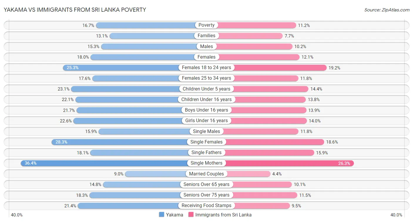 Yakama vs Immigrants from Sri Lanka Poverty