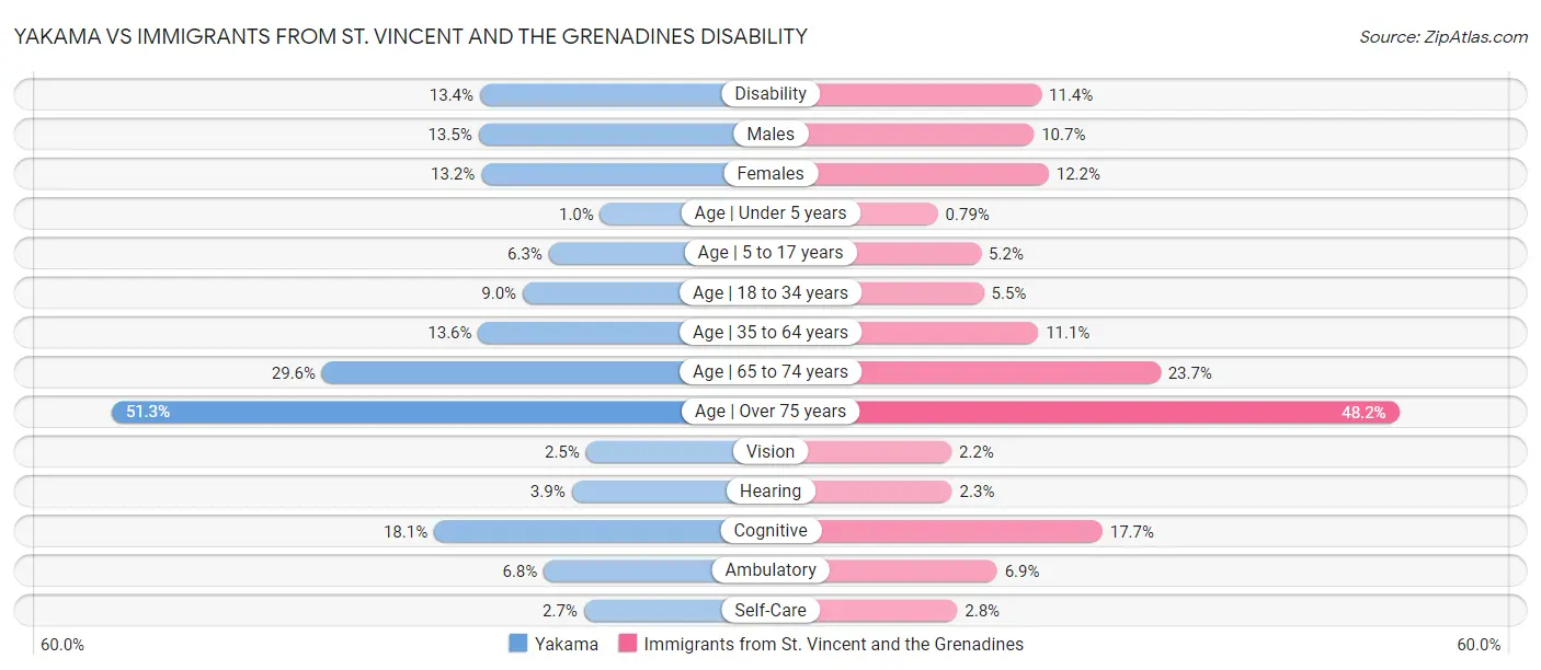 Yakama vs Immigrants from St. Vincent and the Grenadines Disability