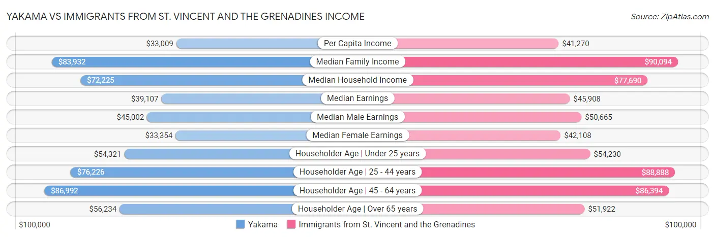 Yakama vs Immigrants from St. Vincent and the Grenadines Income