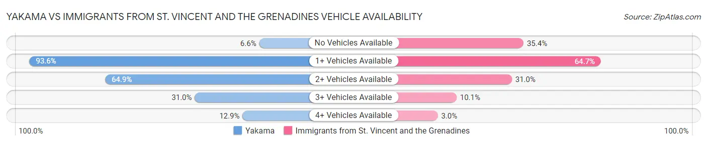 Yakama vs Immigrants from St. Vincent and the Grenadines Vehicle Availability