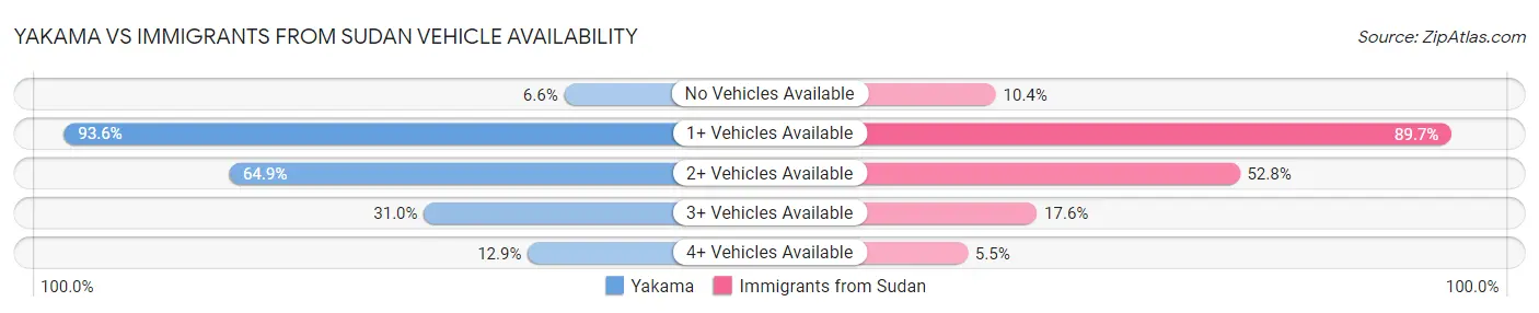 Yakama vs Immigrants from Sudan Vehicle Availability