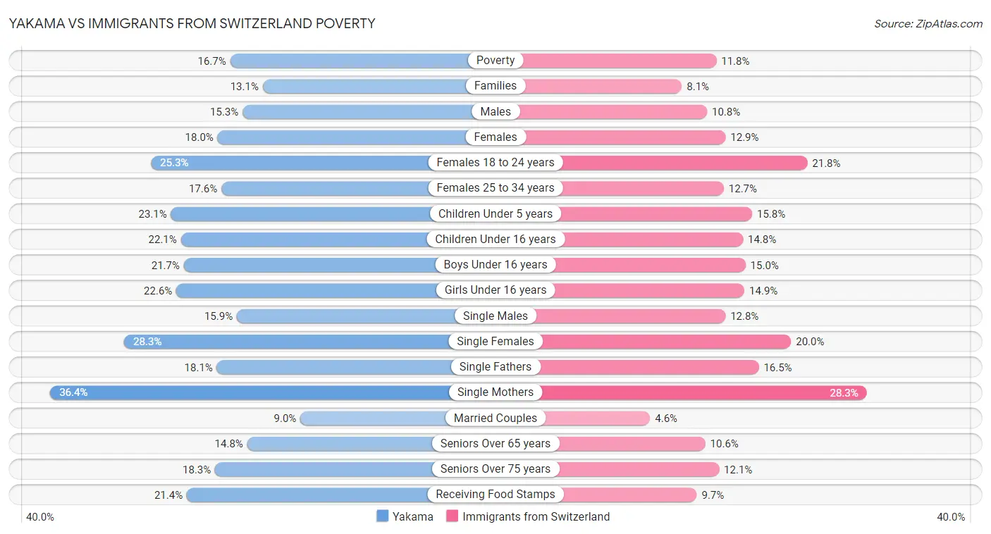 Yakama vs Immigrants from Switzerland Poverty