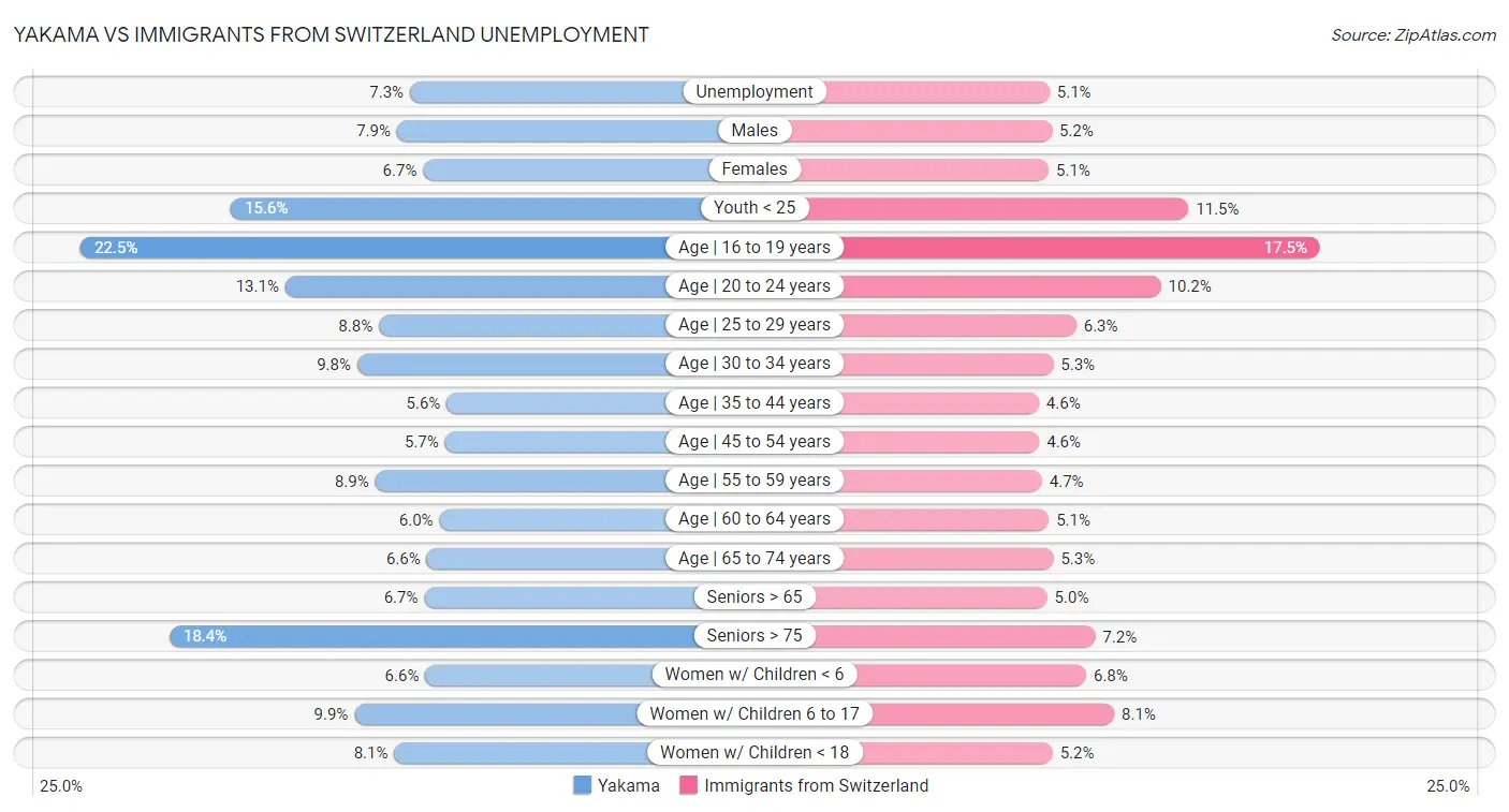 Yakama vs Immigrants from Switzerland Unemployment
