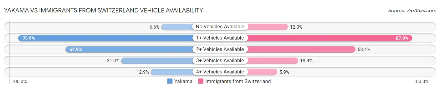 Yakama vs Immigrants from Switzerland Vehicle Availability