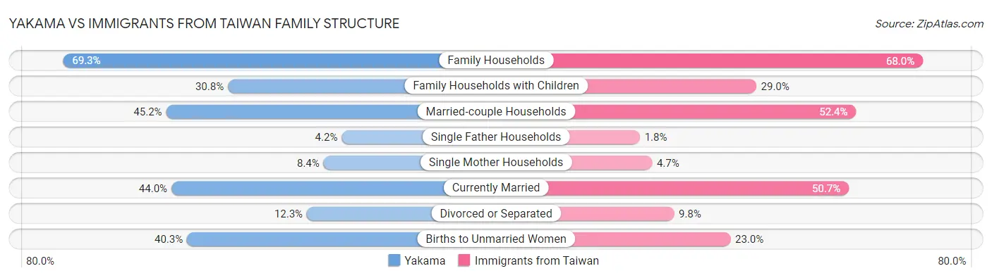 Yakama vs Immigrants from Taiwan Family Structure
