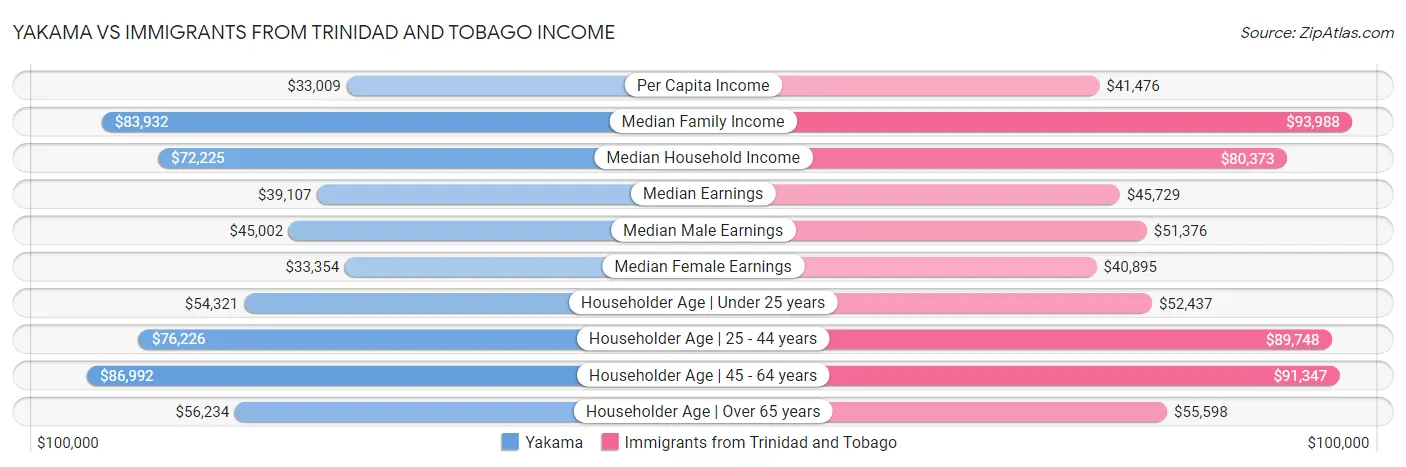 Yakama vs Immigrants from Trinidad and Tobago Income
