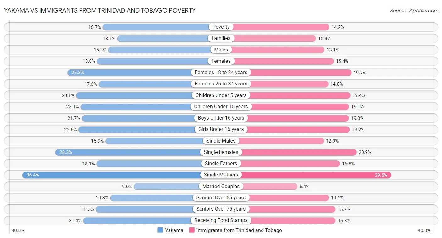 Yakama vs Immigrants from Trinidad and Tobago Poverty