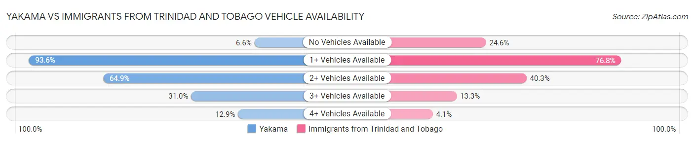 Yakama vs Immigrants from Trinidad and Tobago Vehicle Availability