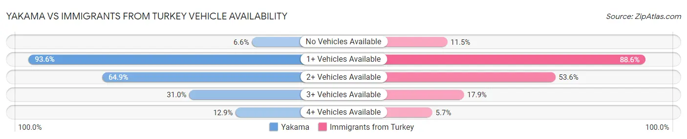 Yakama vs Immigrants from Turkey Vehicle Availability