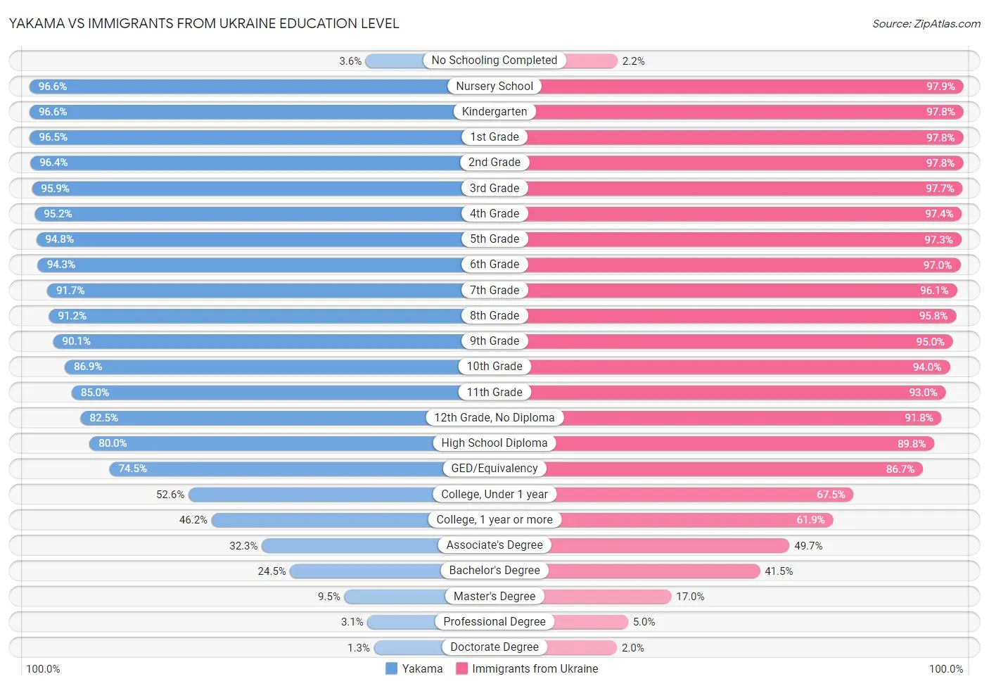 Yakama vs Immigrants from Ukraine Education Level