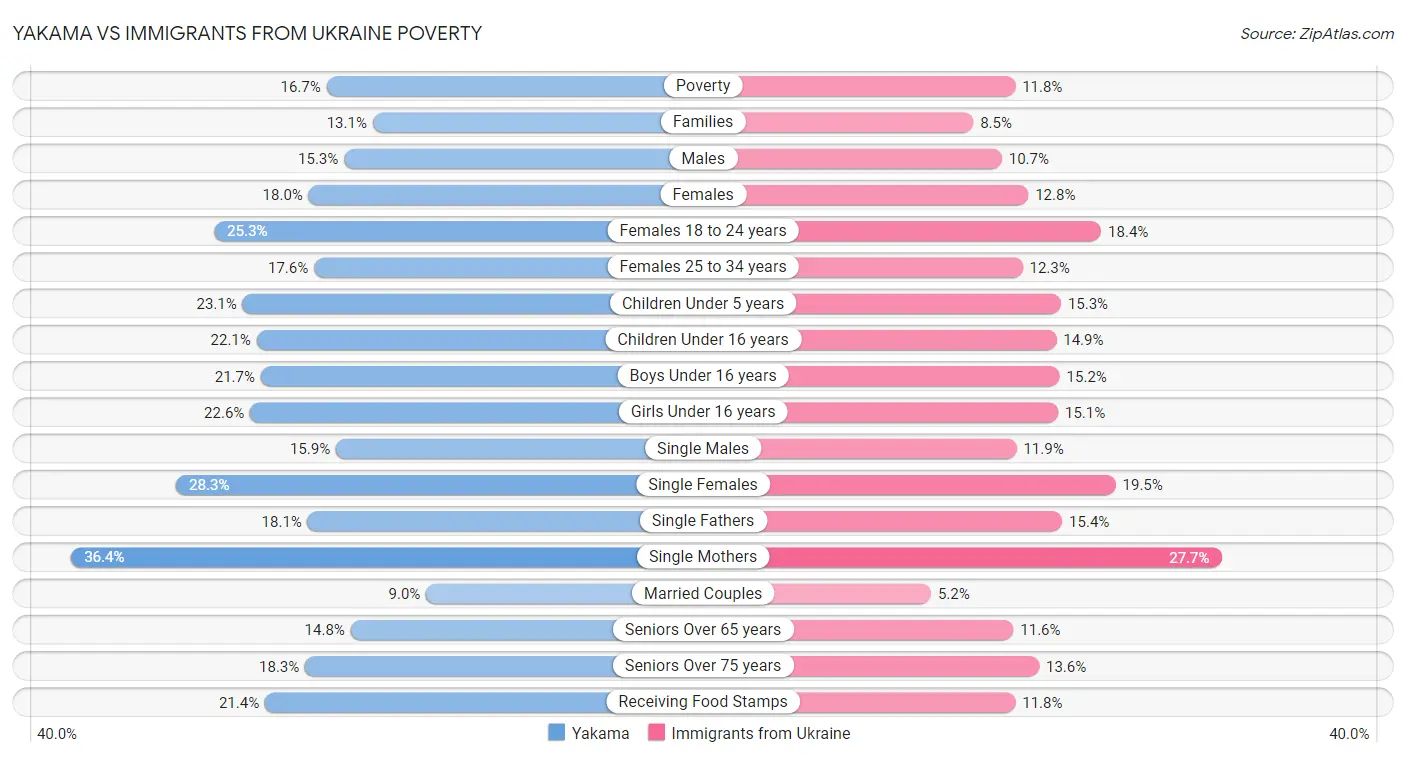 Yakama vs Immigrants from Ukraine Poverty