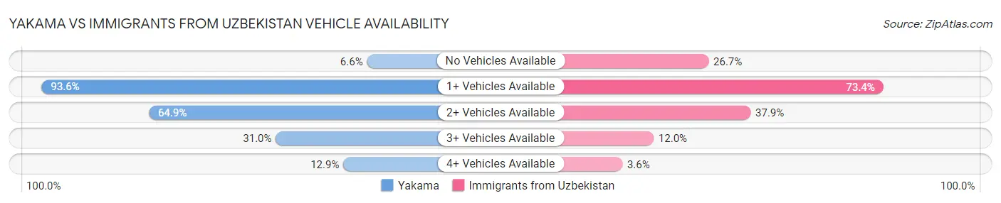 Yakama vs Immigrants from Uzbekistan Vehicle Availability