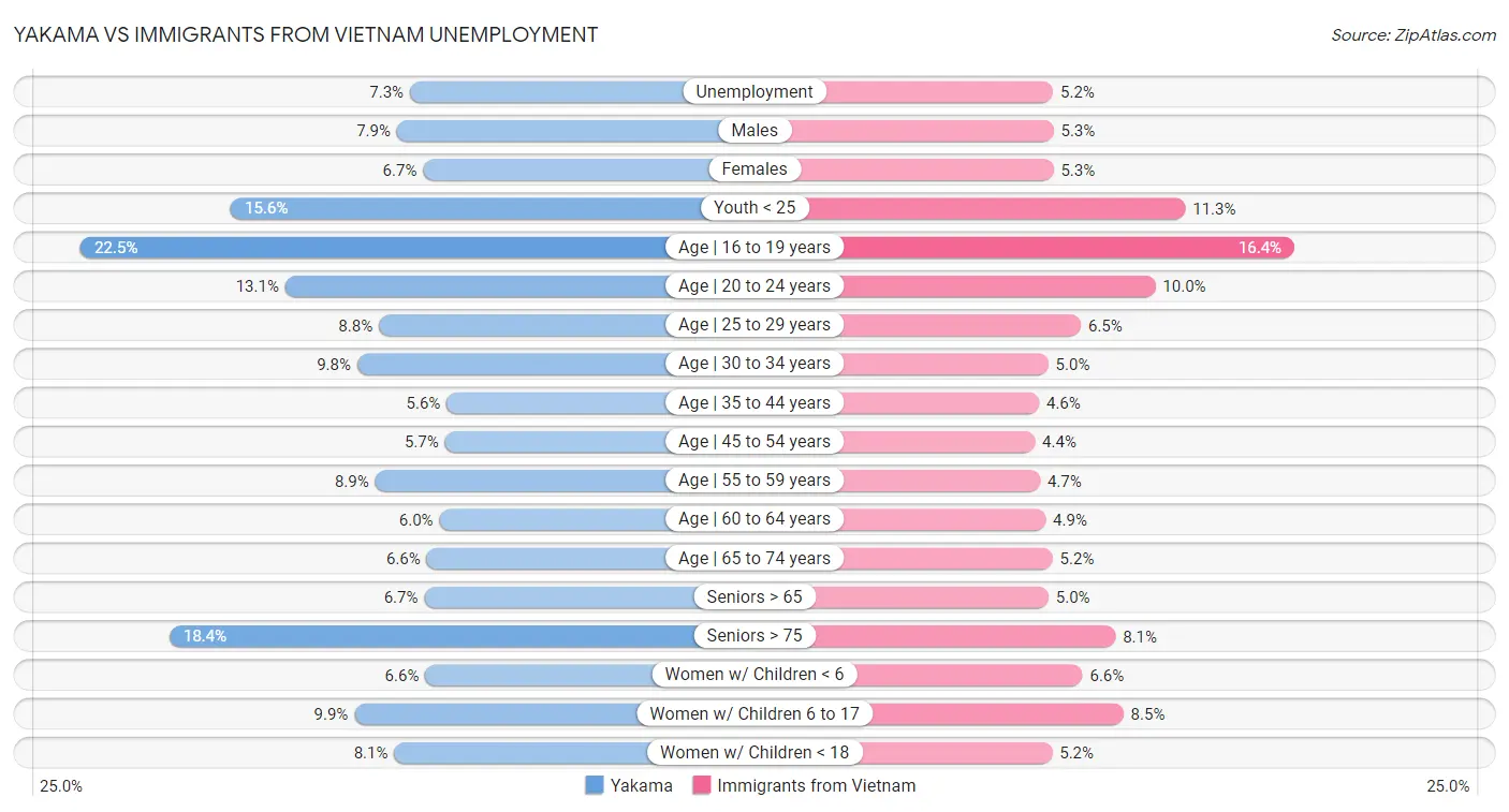 Yakama vs Immigrants from Vietnam Unemployment