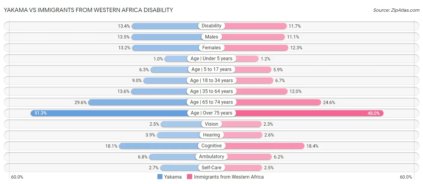 Yakama vs Immigrants from Western Africa Disability