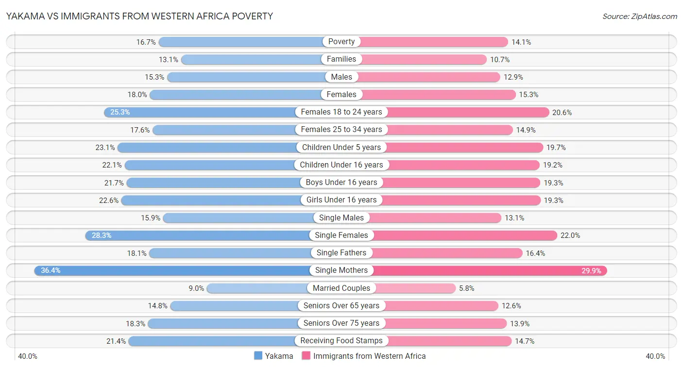 Yakama vs Immigrants from Western Africa Poverty