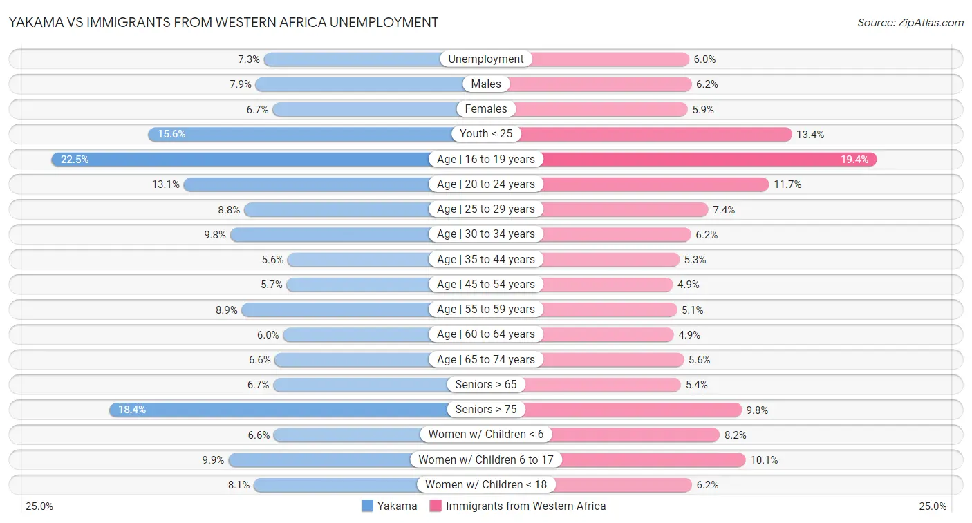 Yakama vs Immigrants from Western Africa Unemployment