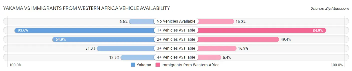 Yakama vs Immigrants from Western Africa Vehicle Availability