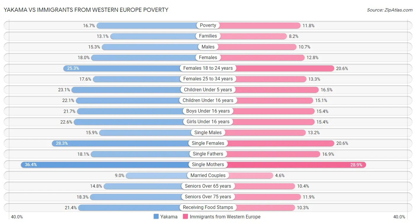 Yakama vs Immigrants from Western Europe Poverty