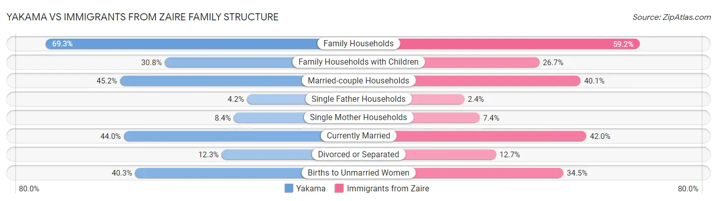 Yakama vs Immigrants from Zaire Family Structure