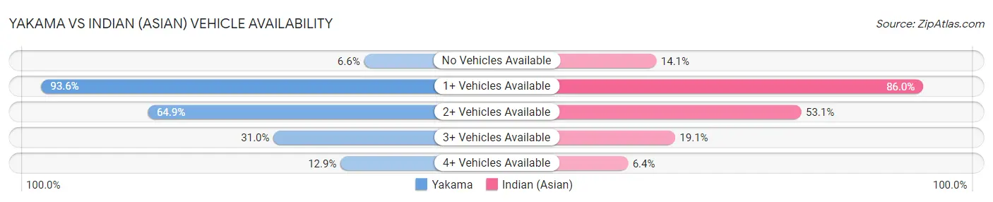 Yakama vs Indian (Asian) Vehicle Availability