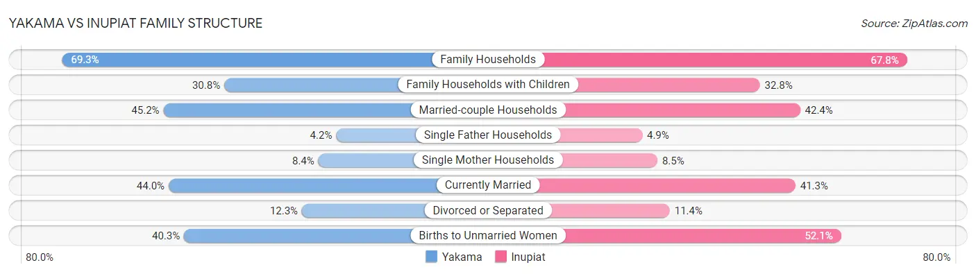 Yakama vs Inupiat Family Structure
