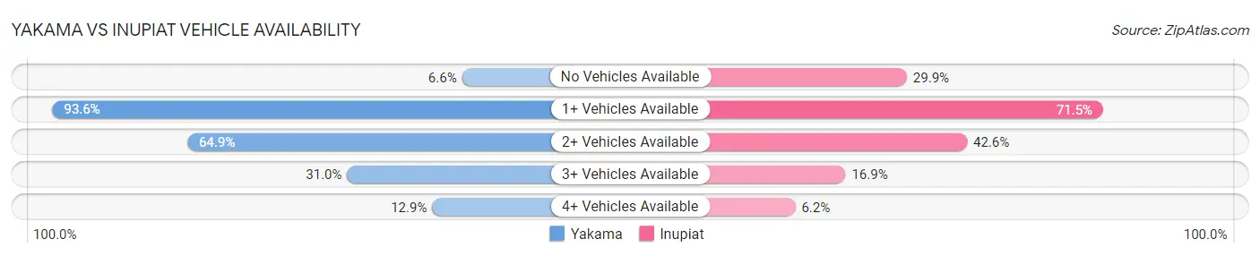 Yakama vs Inupiat Vehicle Availability